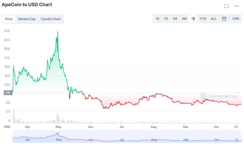 ape-chart